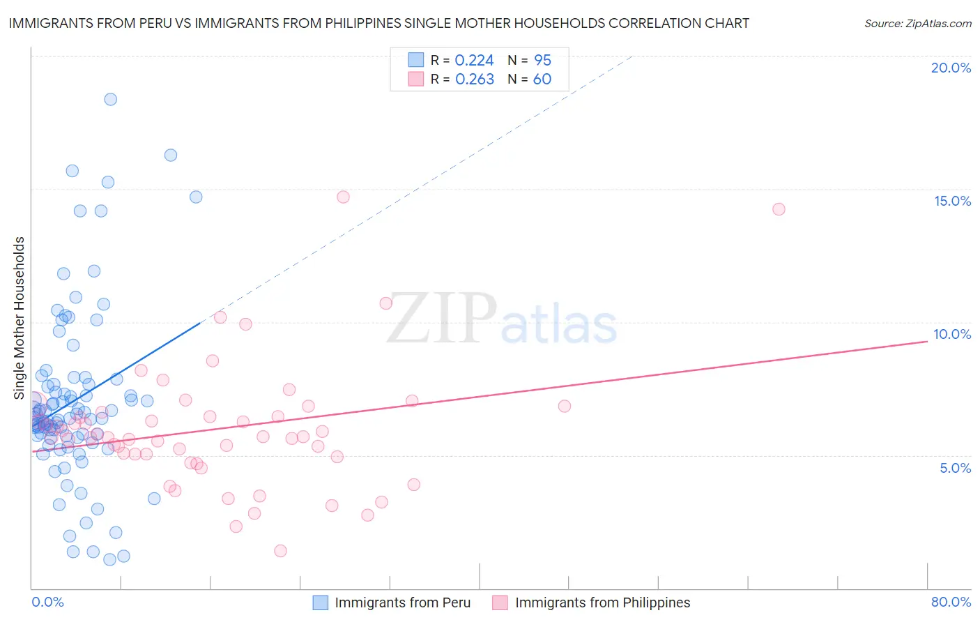 Immigrants from Peru vs Immigrants from Philippines Single Mother Households