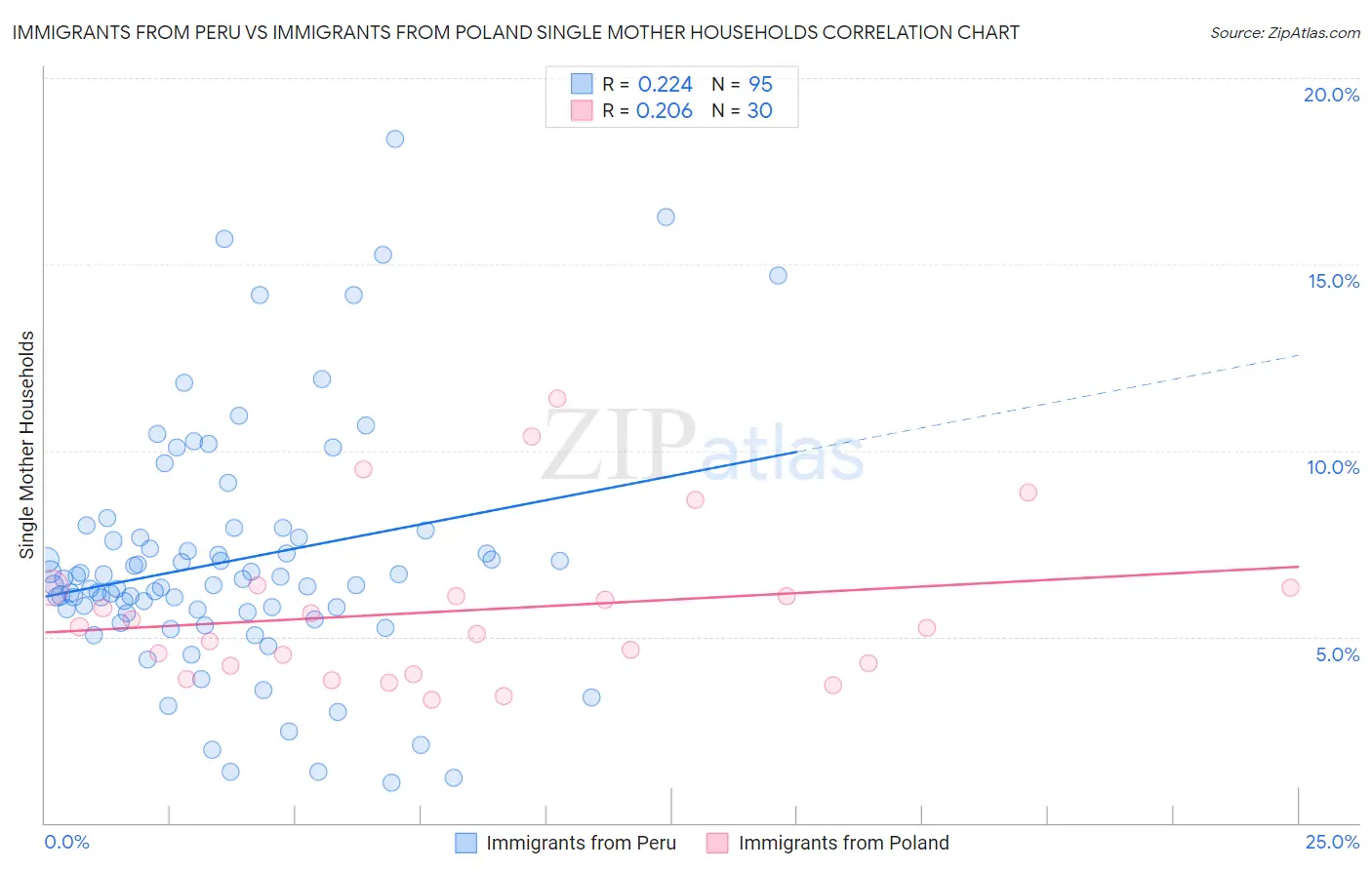 Immigrants from Peru vs Immigrants from Poland Single Mother Households
