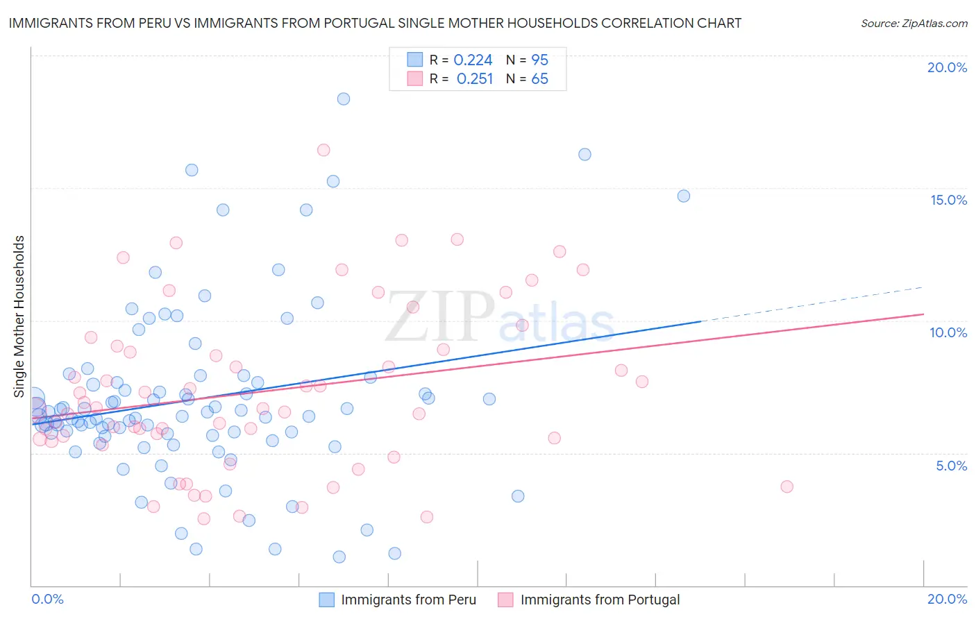 Immigrants from Peru vs Immigrants from Portugal Single Mother Households