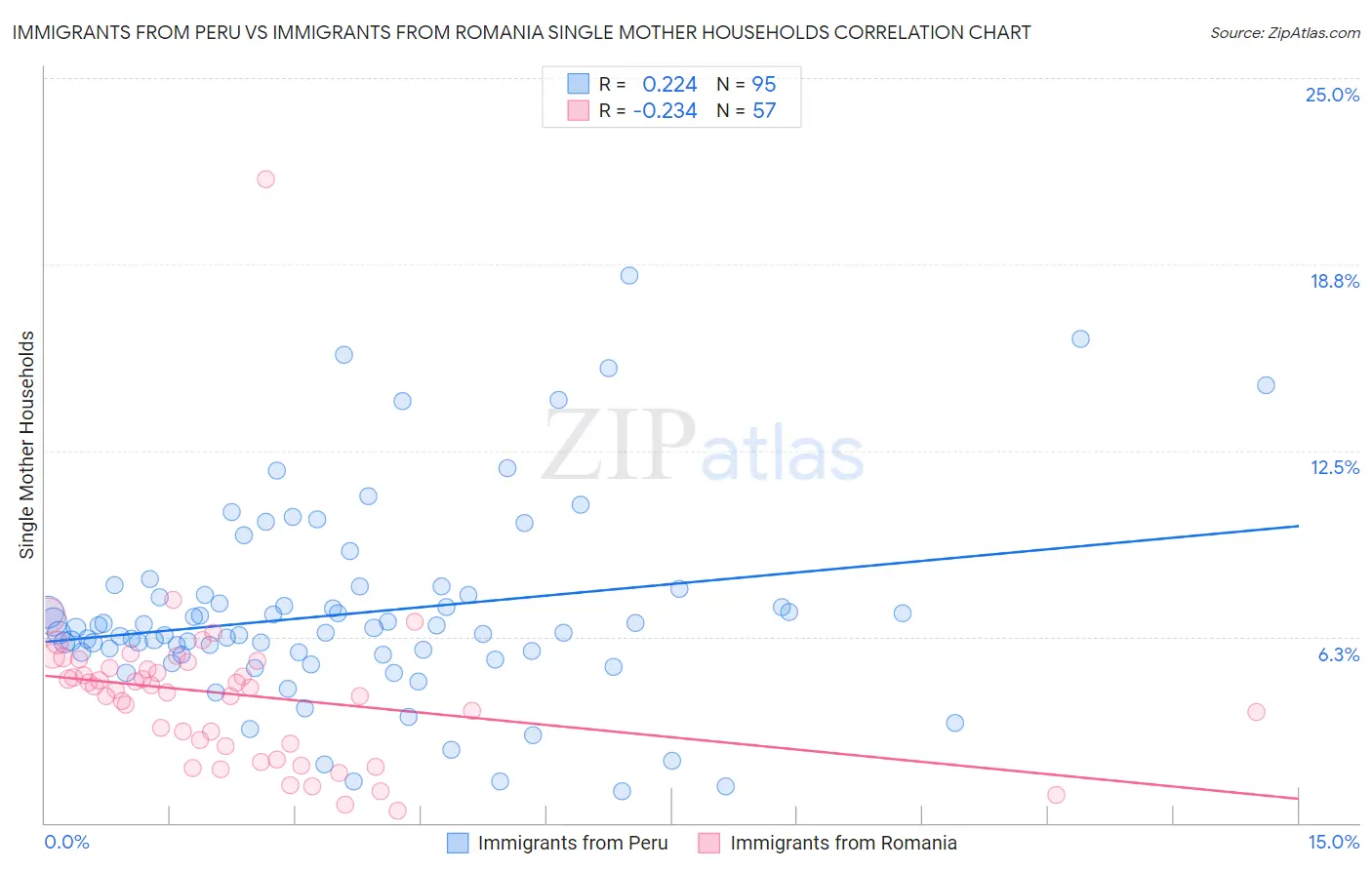 Immigrants from Peru vs Immigrants from Romania Single Mother Households