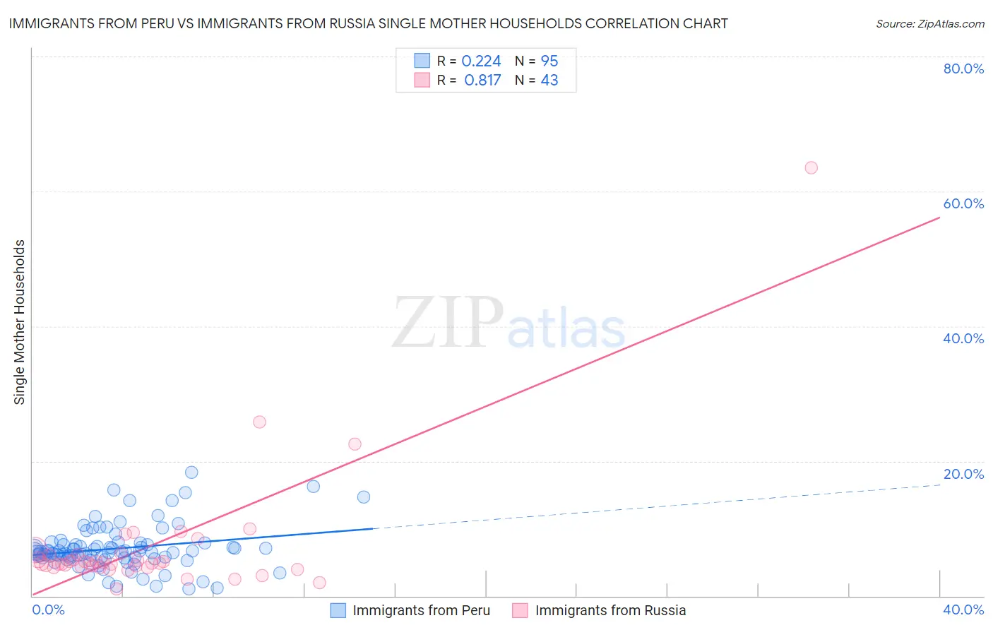 Immigrants from Peru vs Immigrants from Russia Single Mother Households