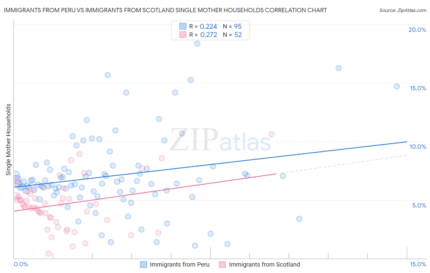 Immigrants from Peru vs Immigrants from Scotland Single Mother Households