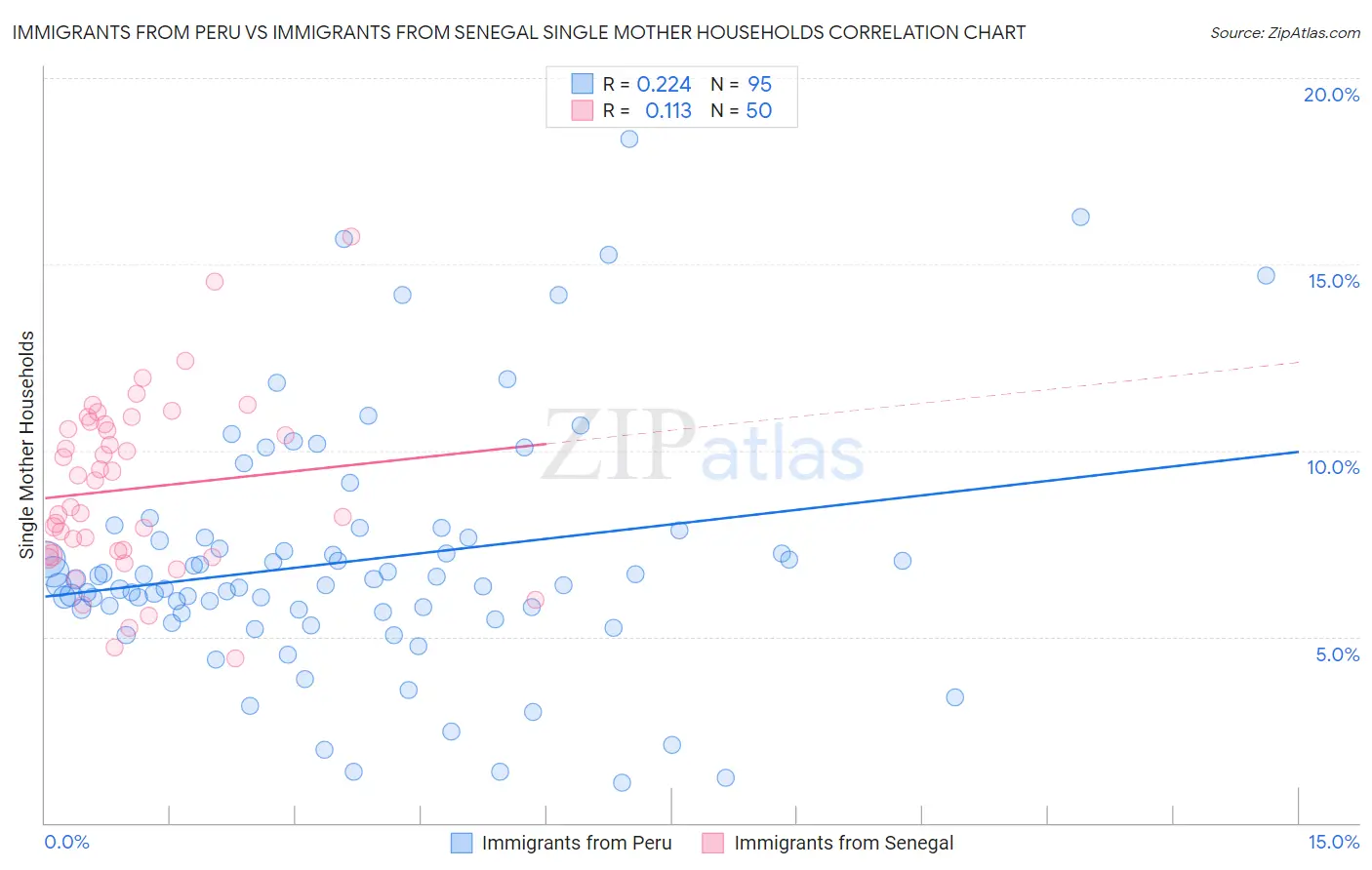 Immigrants from Peru vs Immigrants from Senegal Single Mother Households