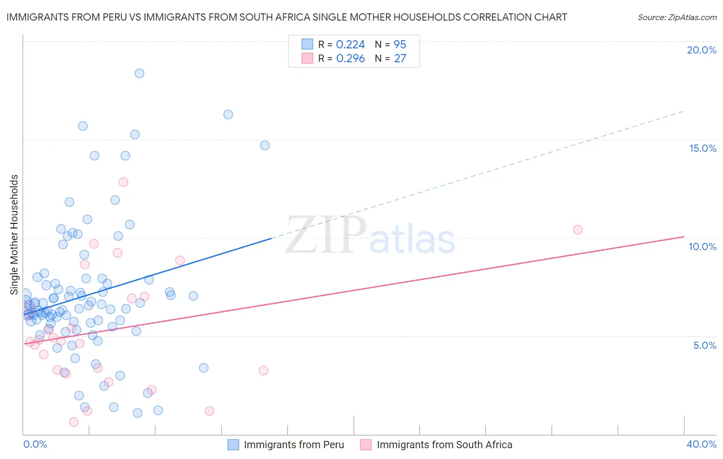 Immigrants from Peru vs Immigrants from South Africa Single Mother Households