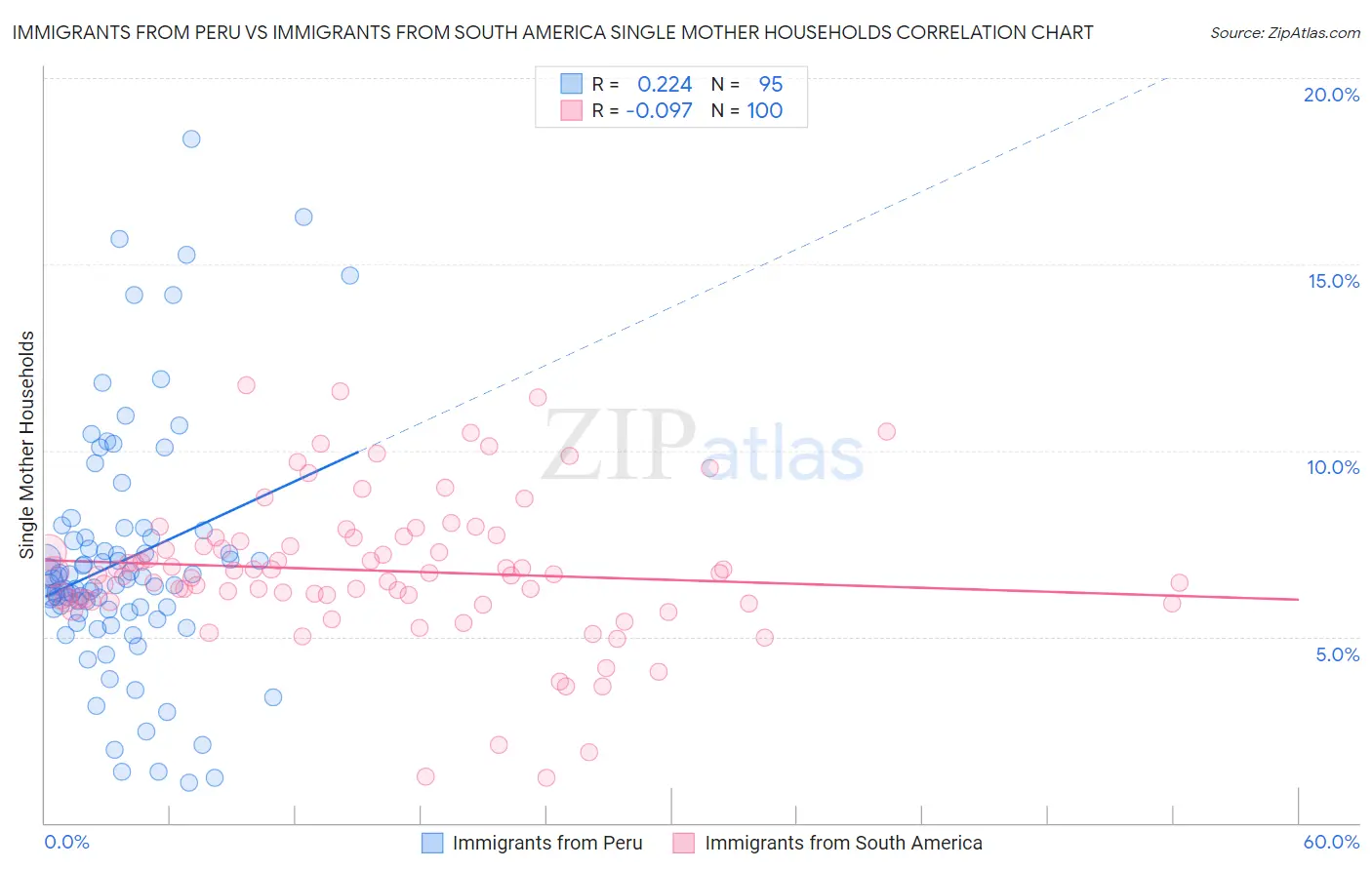 Immigrants from Peru vs Immigrants from South America Single Mother Households