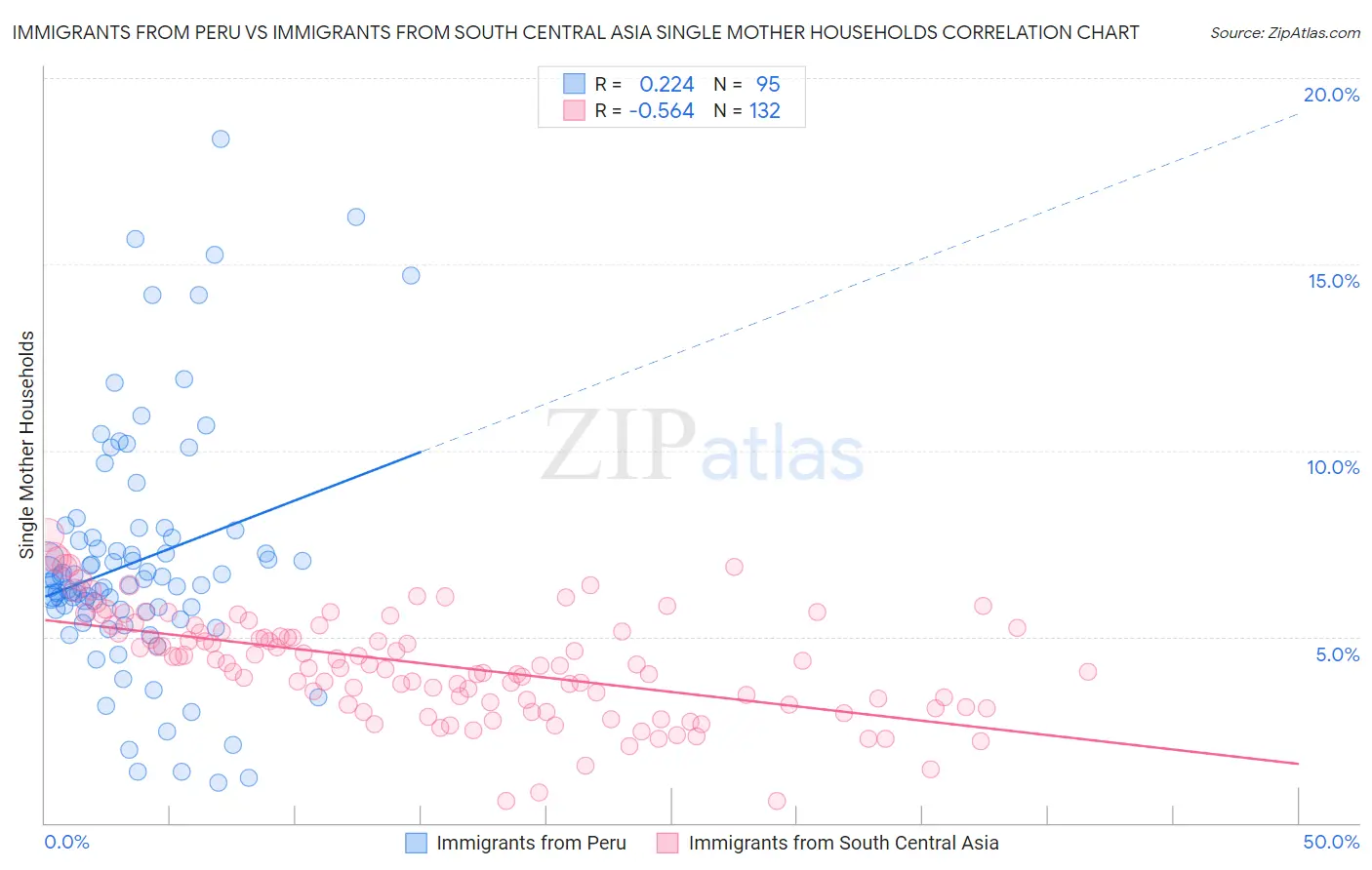Immigrants from Peru vs Immigrants from South Central Asia Single Mother Households