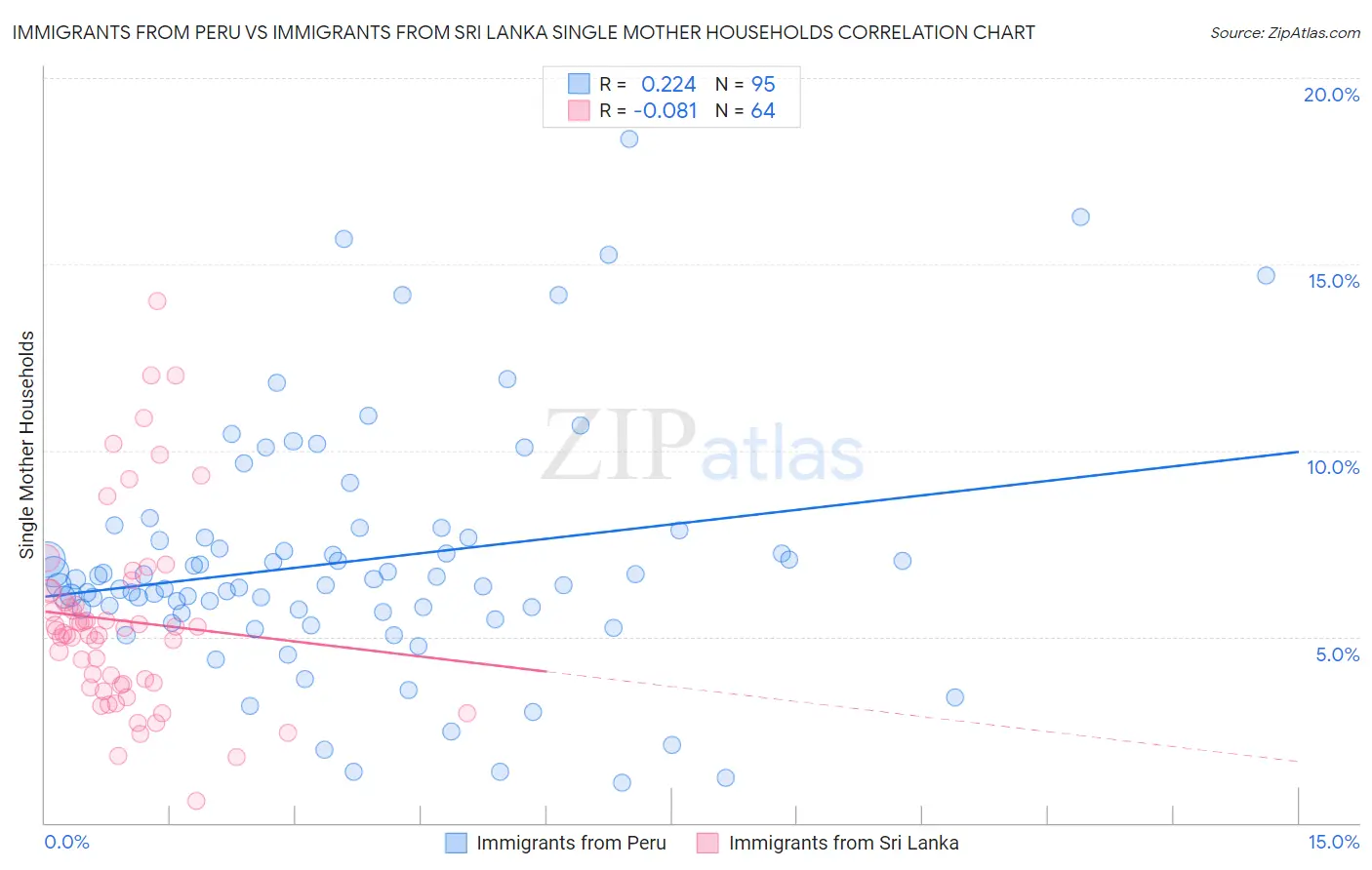 Immigrants from Peru vs Immigrants from Sri Lanka Single Mother Households