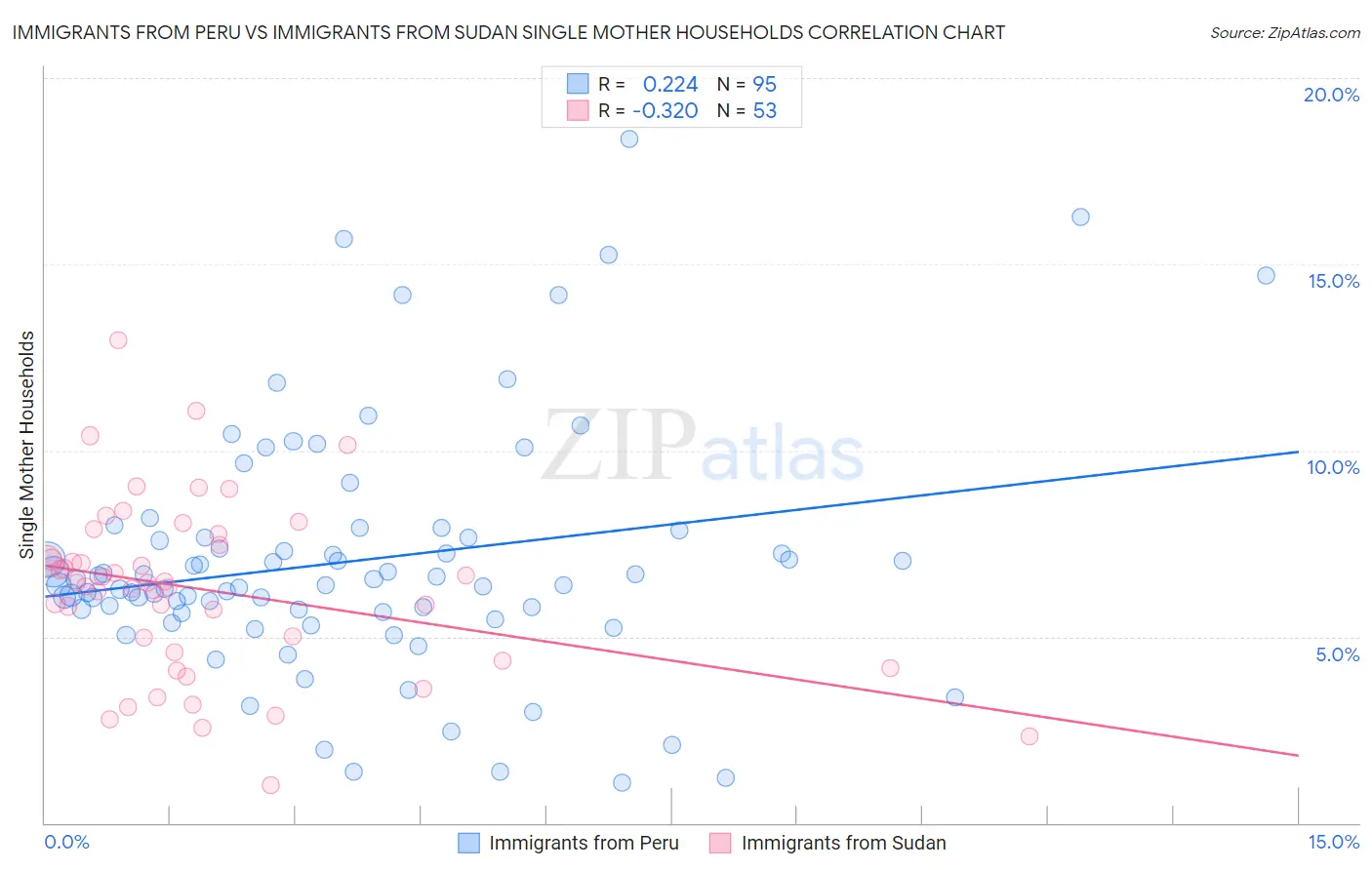 Immigrants from Peru vs Immigrants from Sudan Single Mother Households