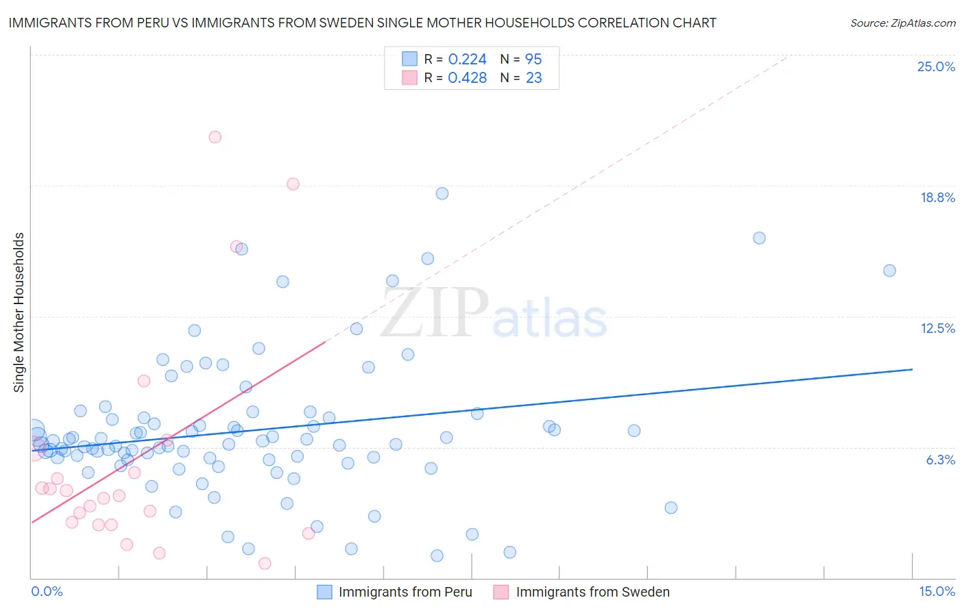 Immigrants from Peru vs Immigrants from Sweden Single Mother Households
