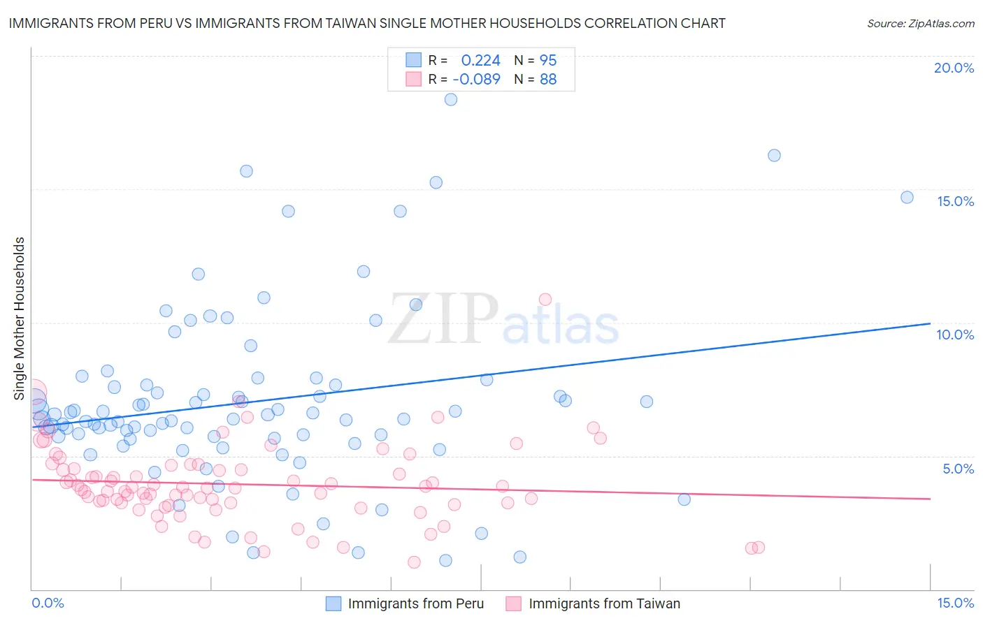 Immigrants from Peru vs Immigrants from Taiwan Single Mother Households