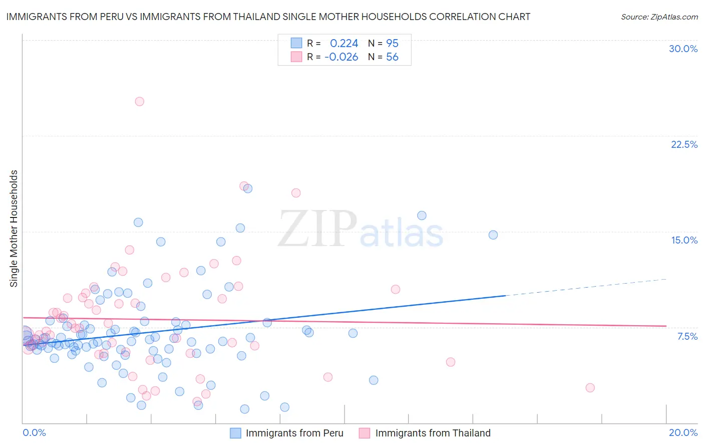 Immigrants from Peru vs Immigrants from Thailand Single Mother Households