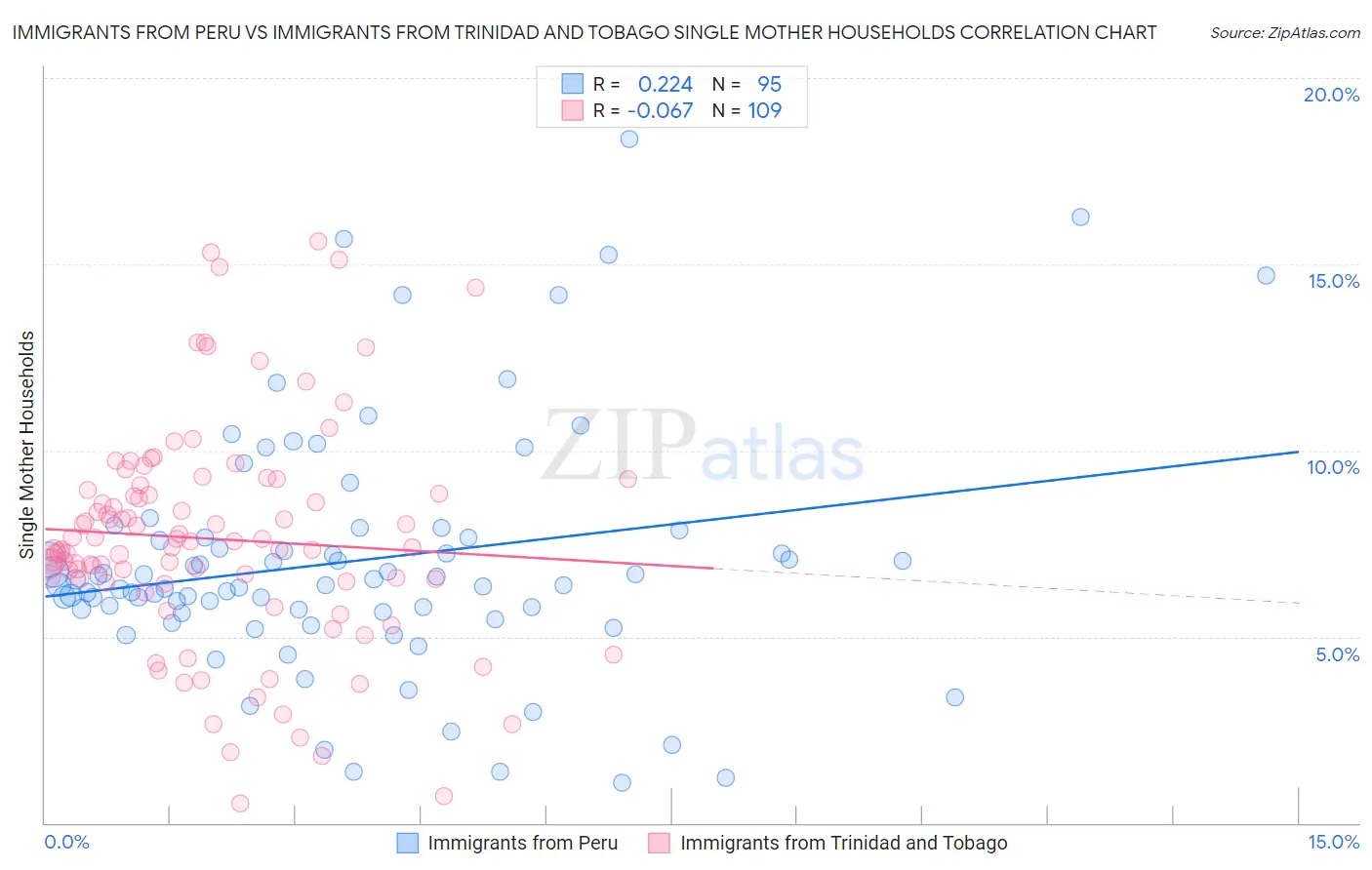Immigrants from Peru vs Immigrants from Trinidad and Tobago Single Mother Households