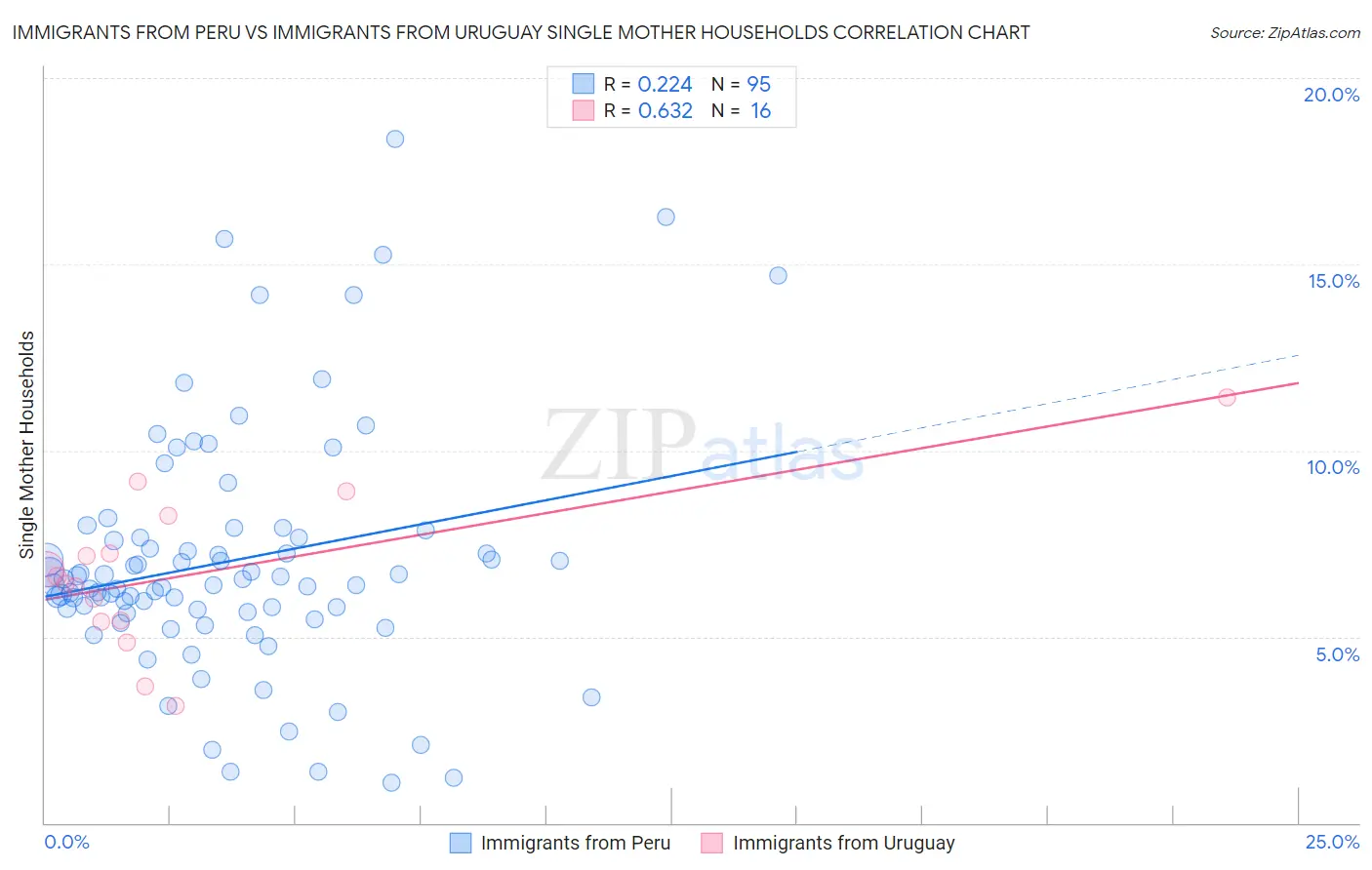 Immigrants from Peru vs Immigrants from Uruguay Single Mother Households