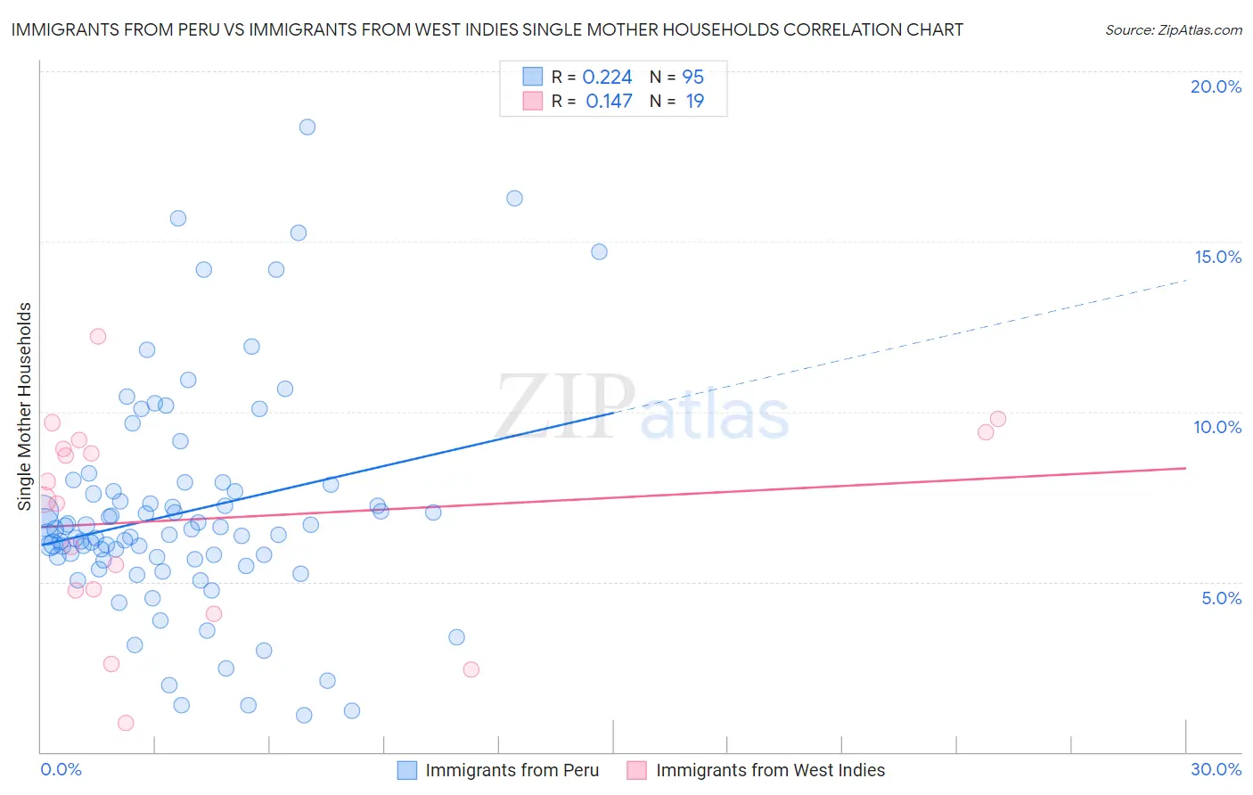 Immigrants from Peru vs Immigrants from West Indies Single Mother Households