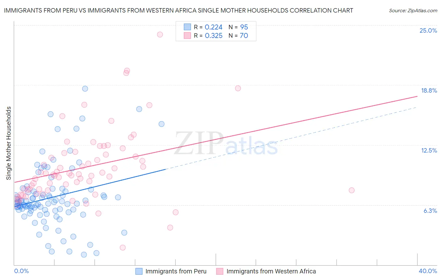 Immigrants from Peru vs Immigrants from Western Africa Single Mother Households