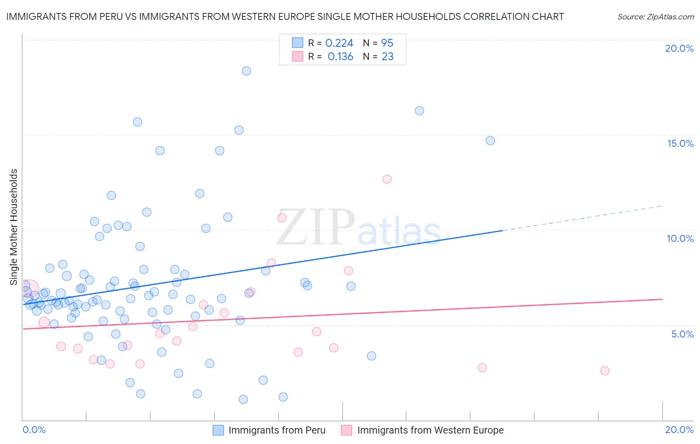 Immigrants from Peru vs Immigrants from Western Europe Single Mother Households