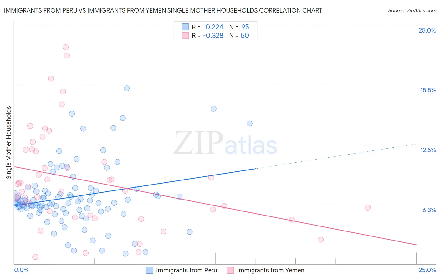 Immigrants from Peru vs Immigrants from Yemen Single Mother Households