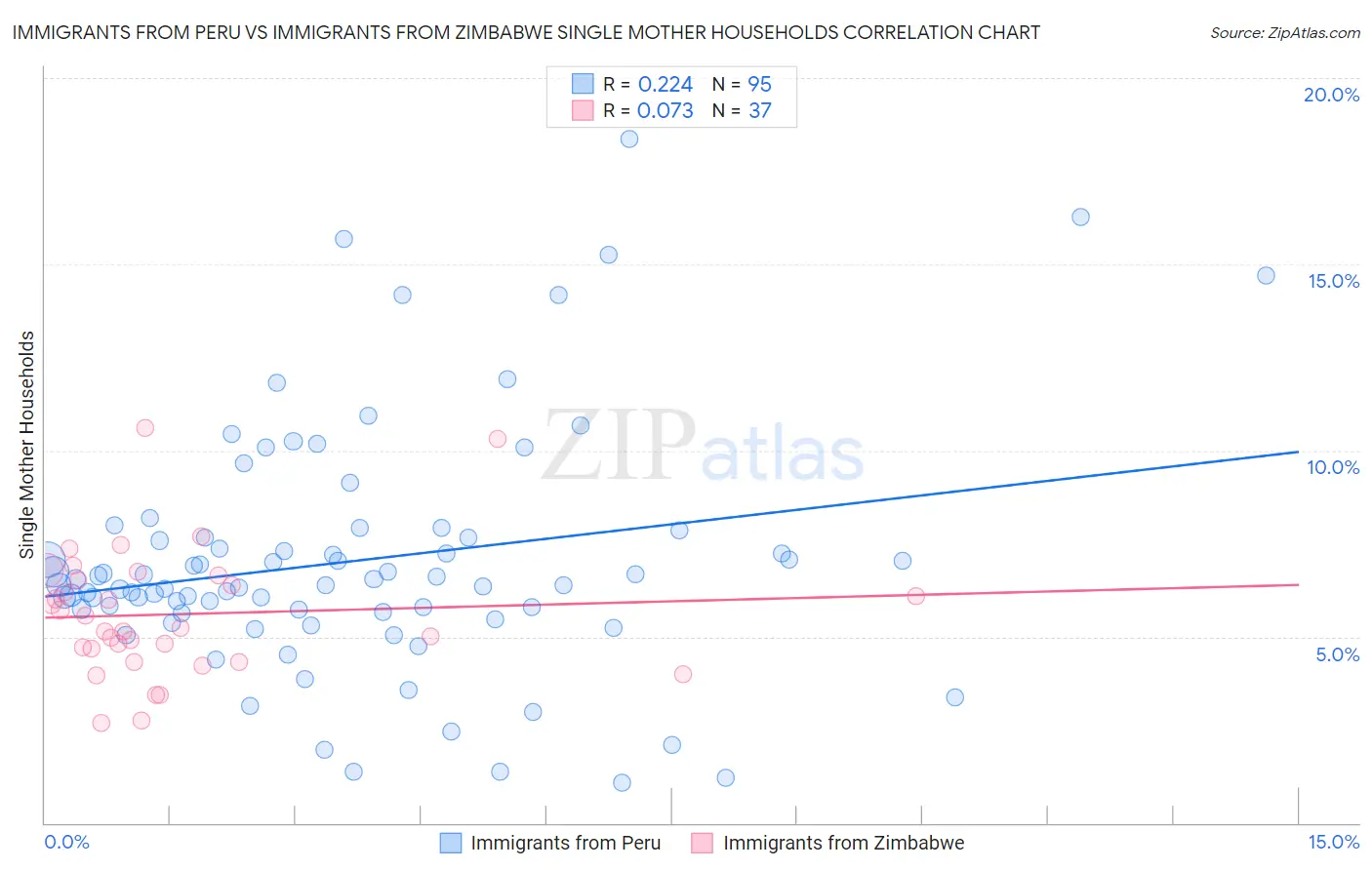 Immigrants from Peru vs Immigrants from Zimbabwe Single Mother Households