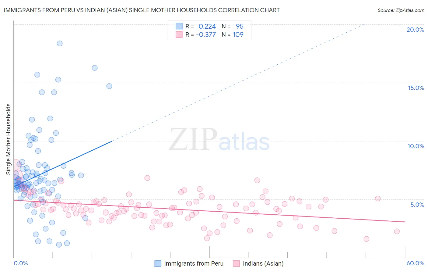 Immigrants from Peru vs Indian (Asian) Single Mother Households