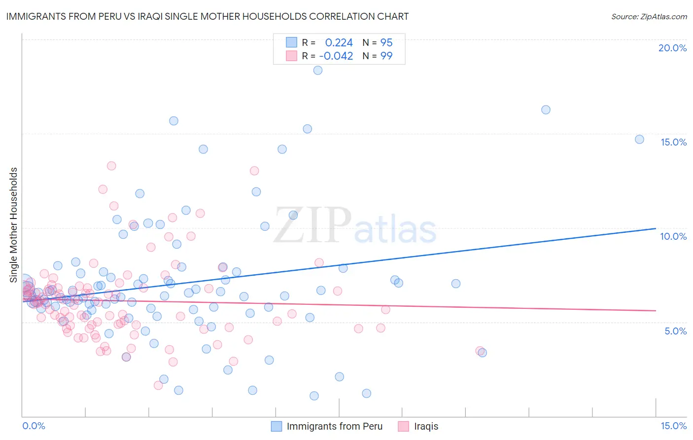 Immigrants from Peru vs Iraqi Single Mother Households
