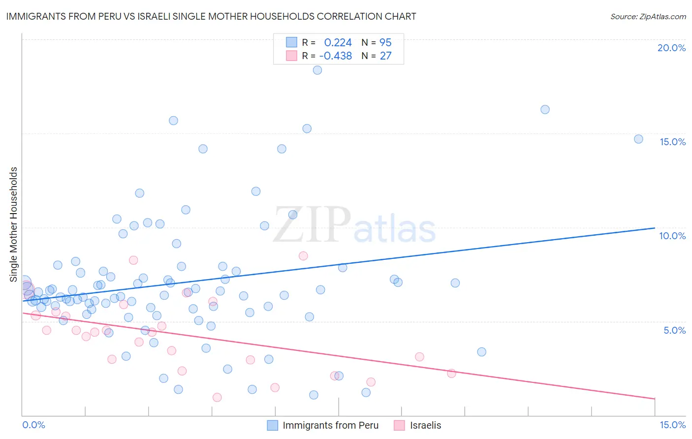Immigrants from Peru vs Israeli Single Mother Households