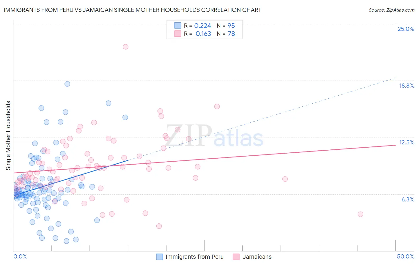 Immigrants from Peru vs Jamaican Single Mother Households