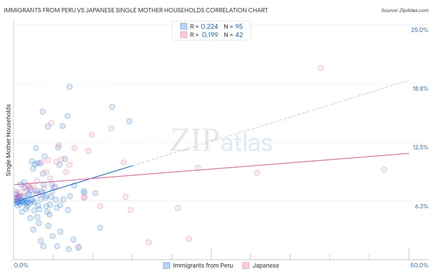 Immigrants from Peru vs Japanese Single Mother Households