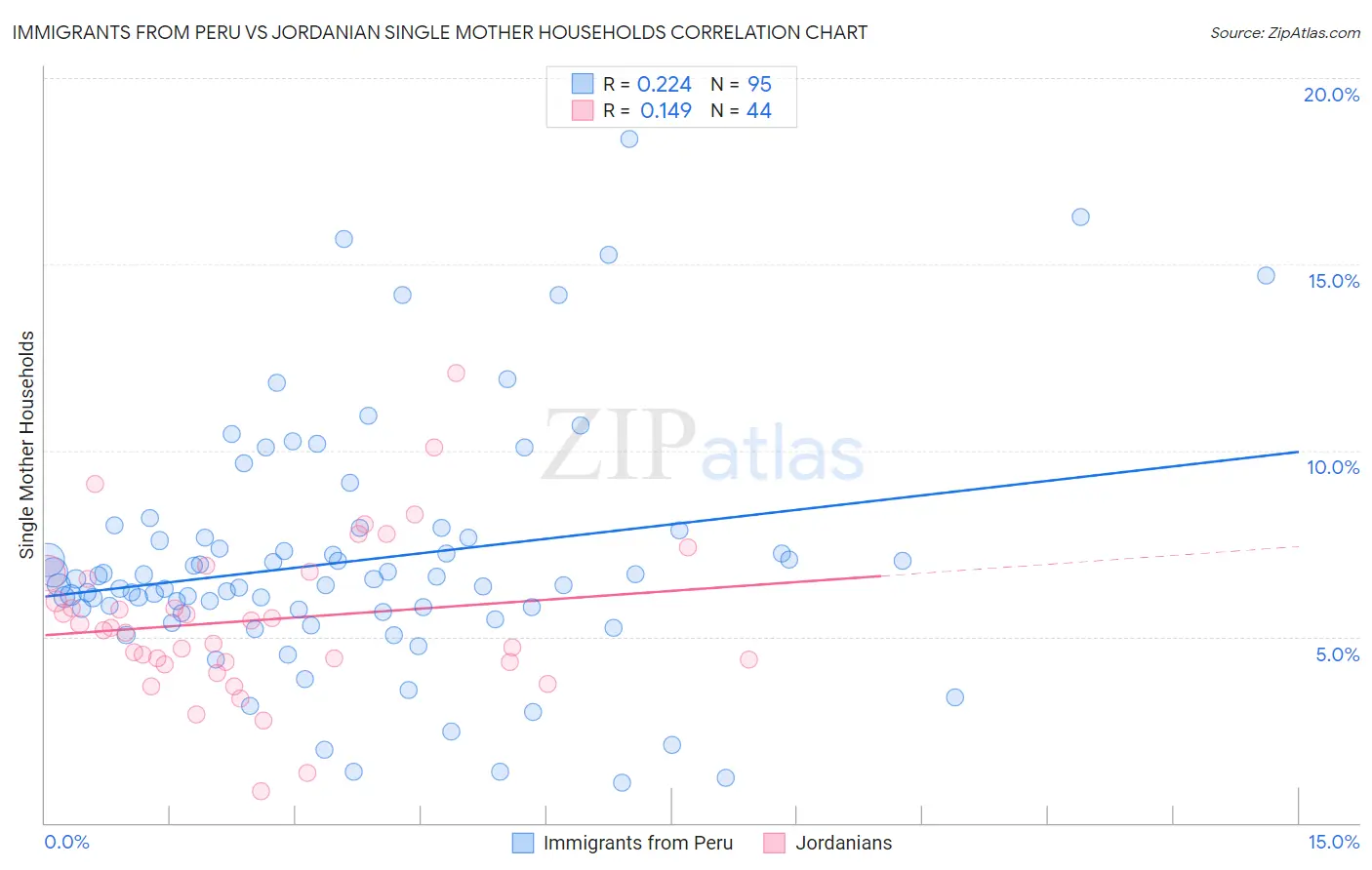 Immigrants from Peru vs Jordanian Single Mother Households