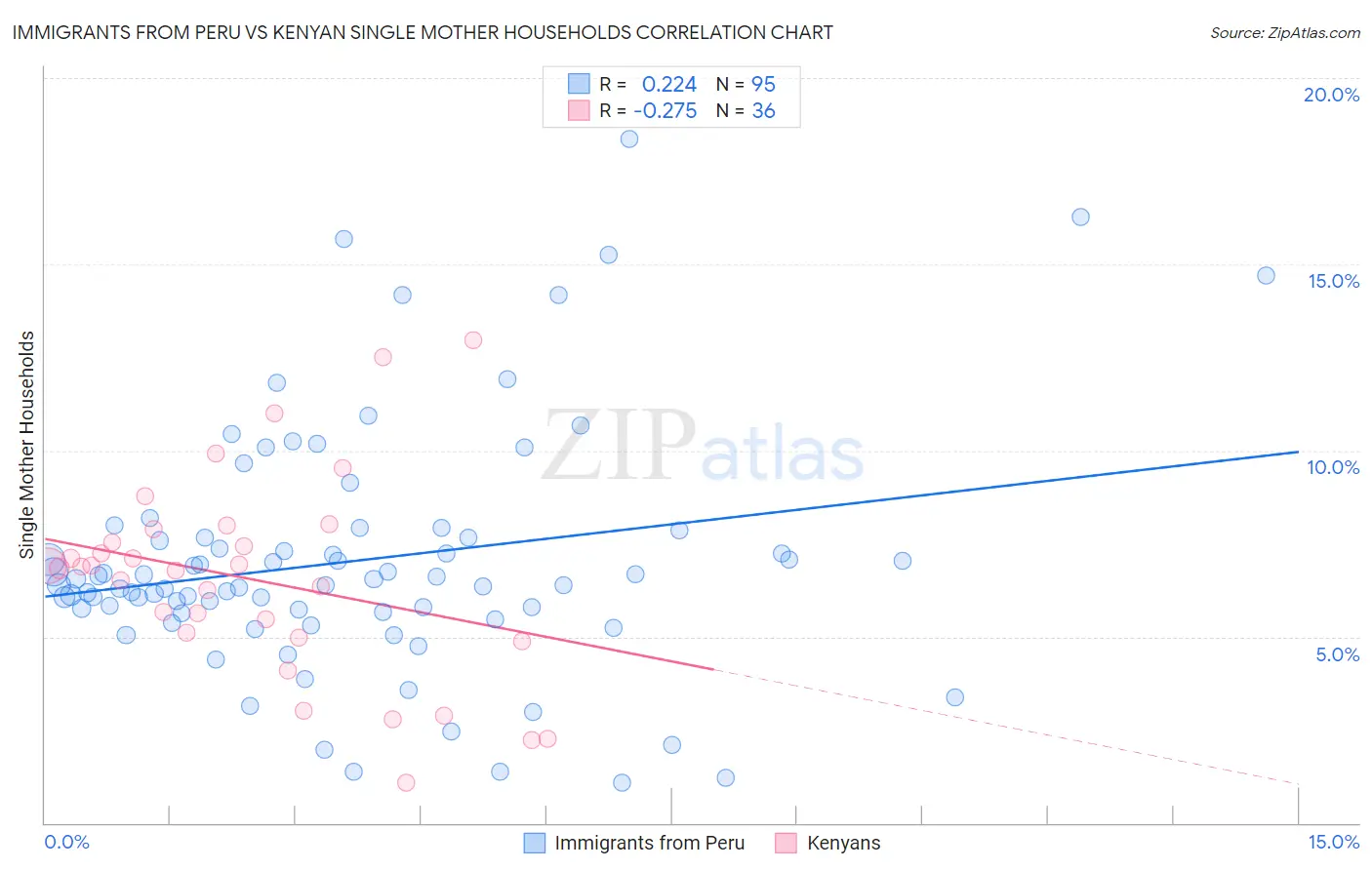 Immigrants from Peru vs Kenyan Single Mother Households