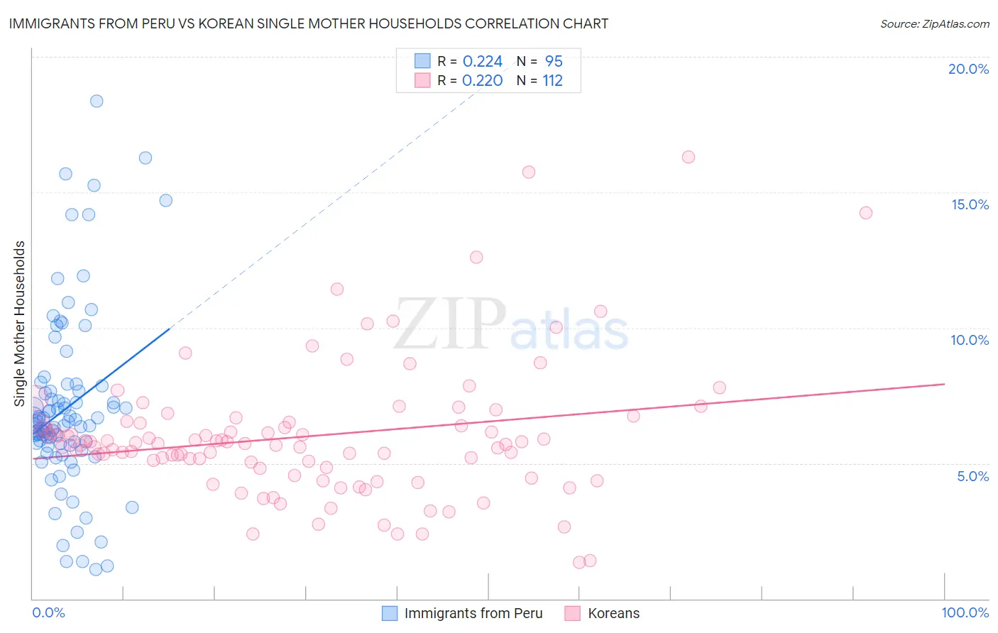 Immigrants from Peru vs Korean Single Mother Households