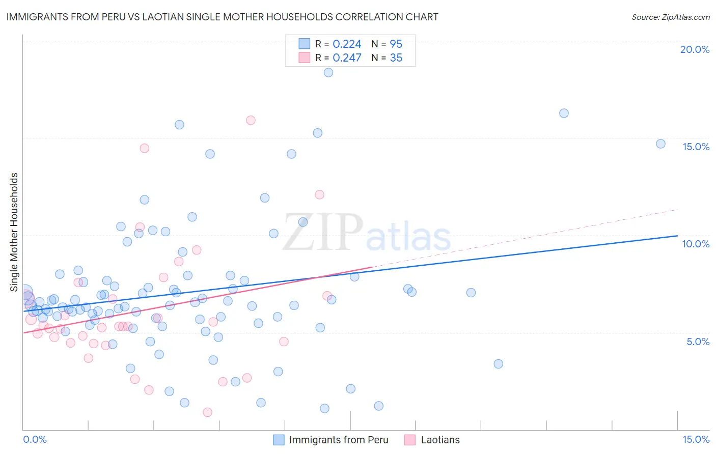 Immigrants from Peru vs Laotian Single Mother Households