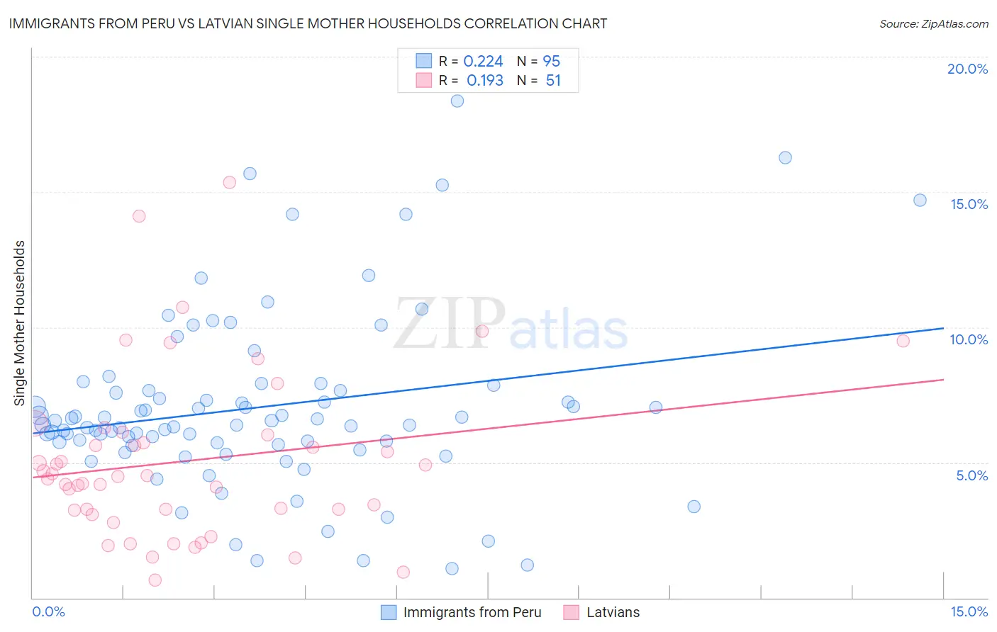 Immigrants from Peru vs Latvian Single Mother Households