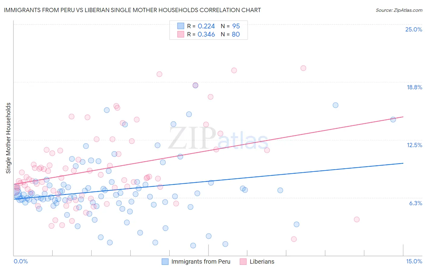Immigrants from Peru vs Liberian Single Mother Households
