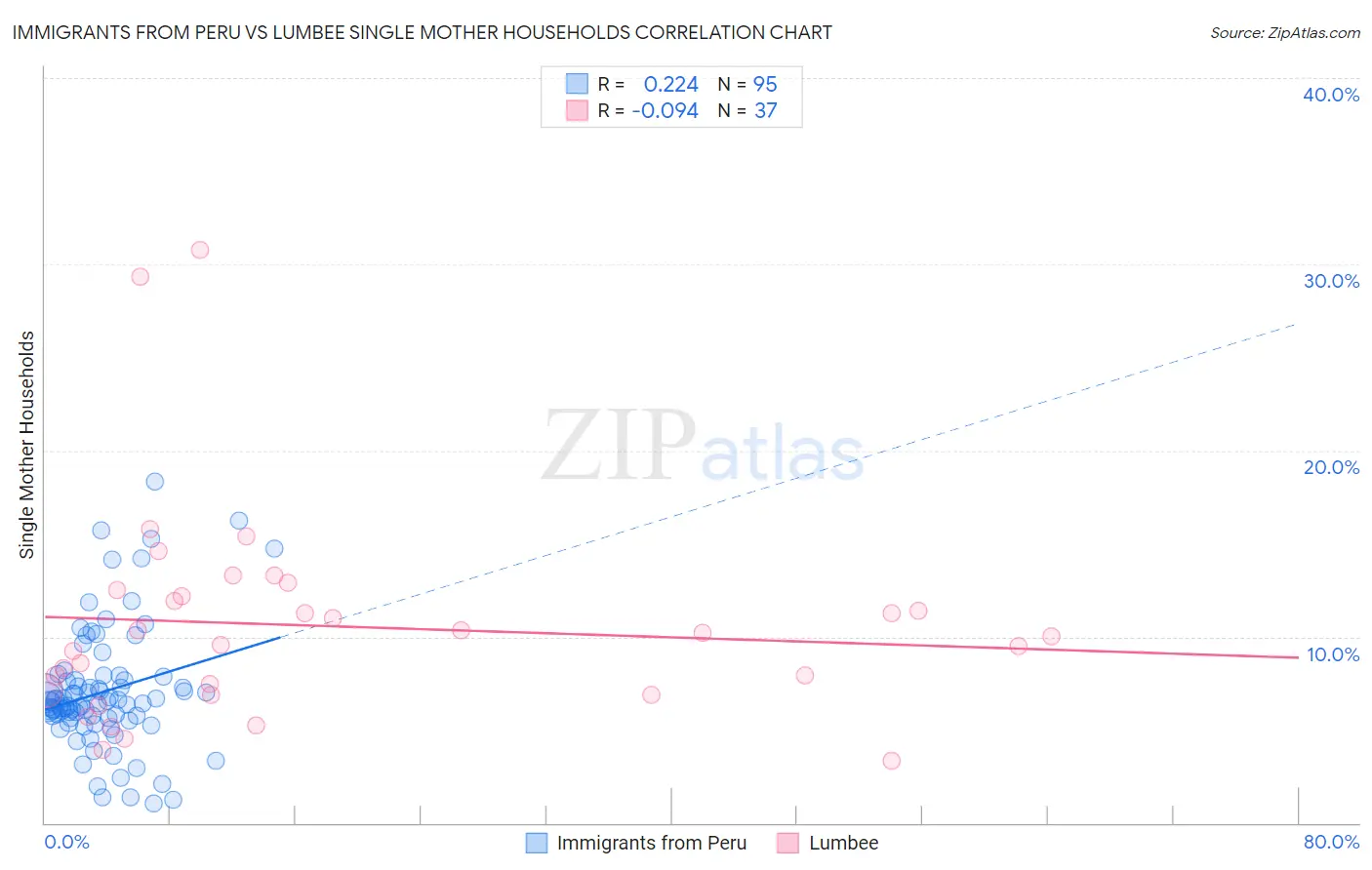 Immigrants from Peru vs Lumbee Single Mother Households