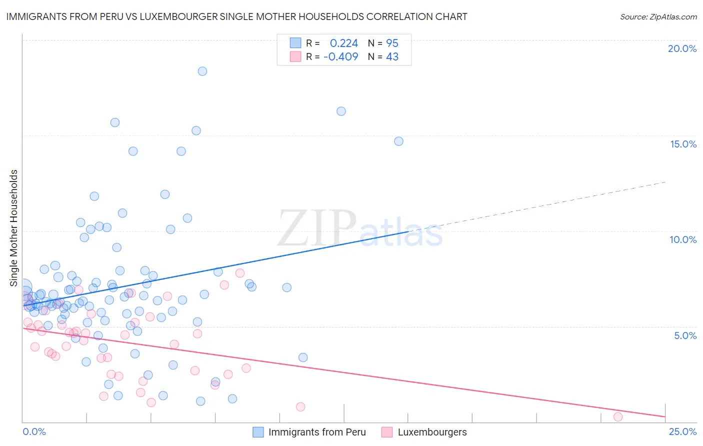 Immigrants from Peru vs Luxembourger Single Mother Households