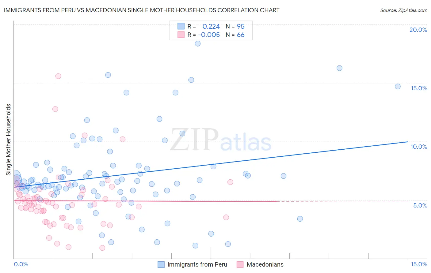 Immigrants from Peru vs Macedonian Single Mother Households