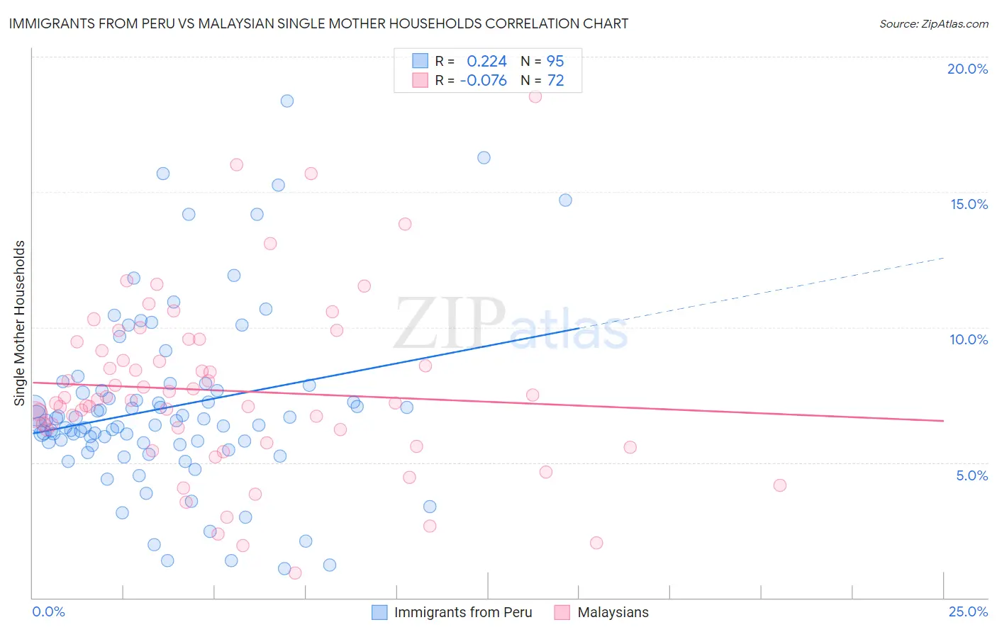 Immigrants from Peru vs Malaysian Single Mother Households