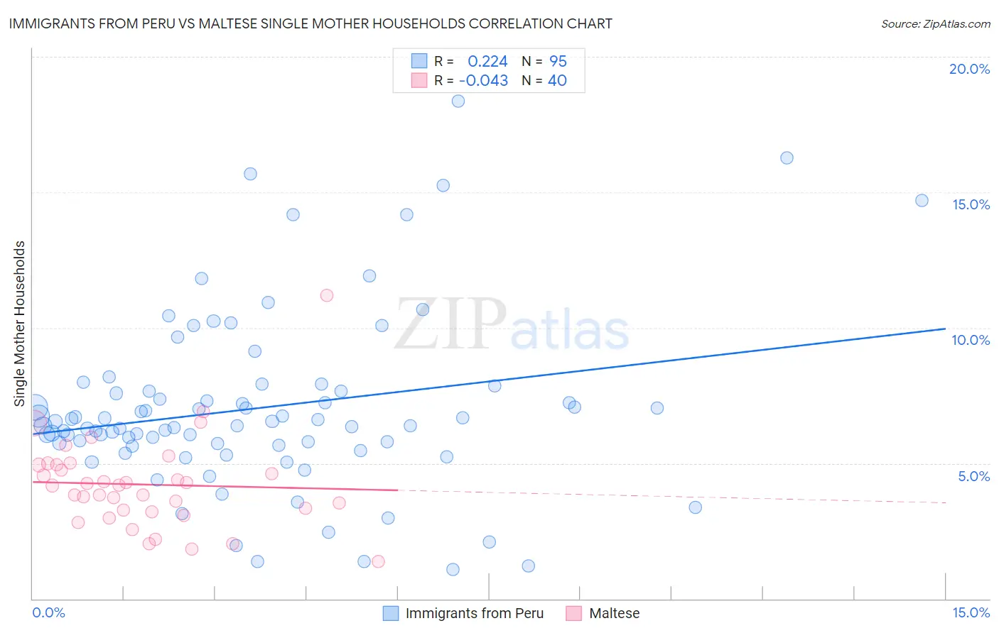 Immigrants from Peru vs Maltese Single Mother Households
