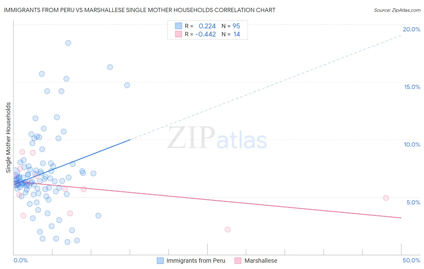 Immigrants from Peru vs Marshallese Single Mother Households