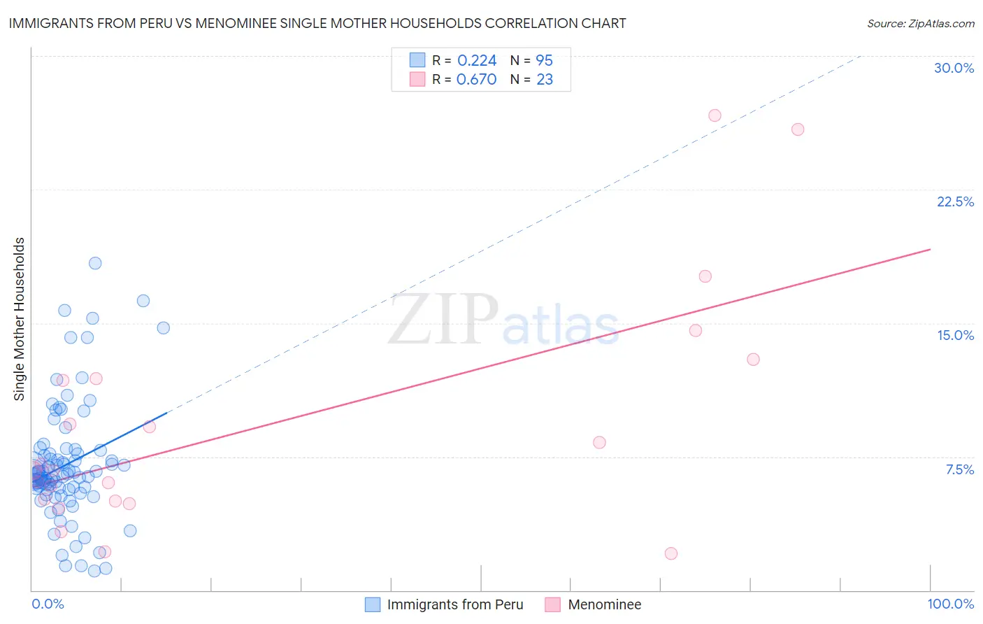 Immigrants from Peru vs Menominee Single Mother Households