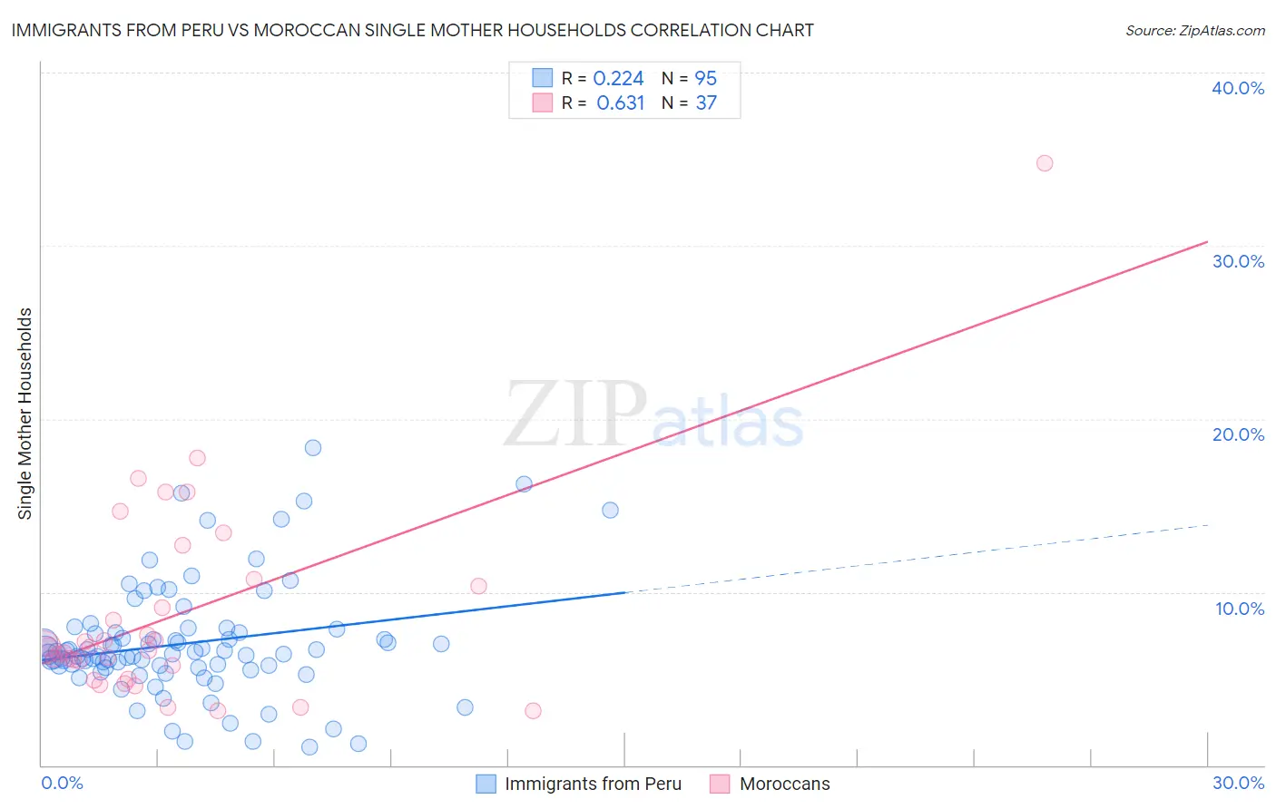 Immigrants from Peru vs Moroccan Single Mother Households