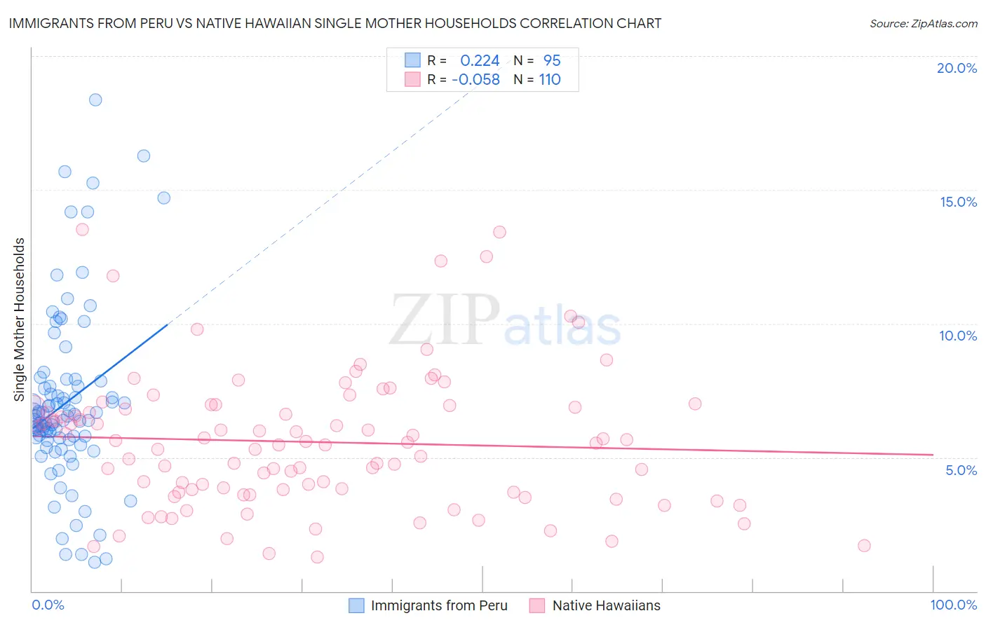 Immigrants from Peru vs Native Hawaiian Single Mother Households