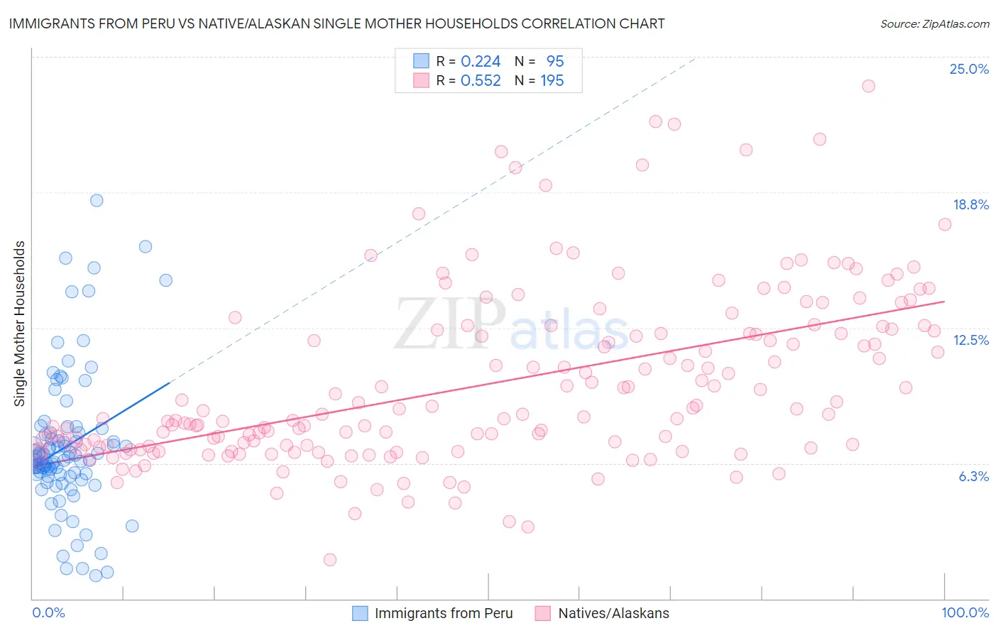 Immigrants from Peru vs Native/Alaskan Single Mother Households