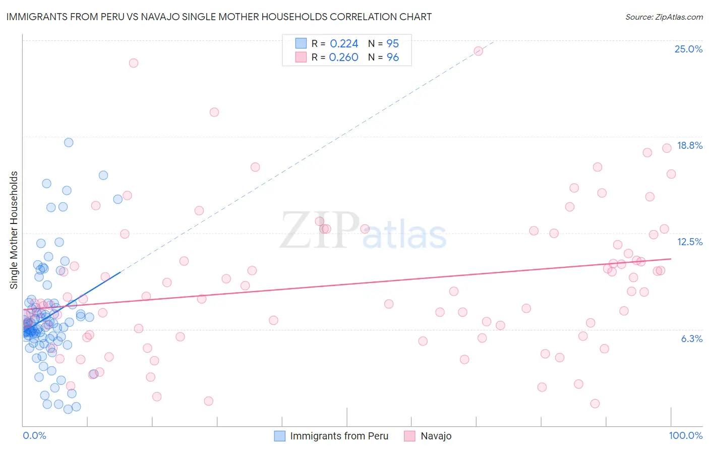 Immigrants from Peru vs Navajo Single Mother Households