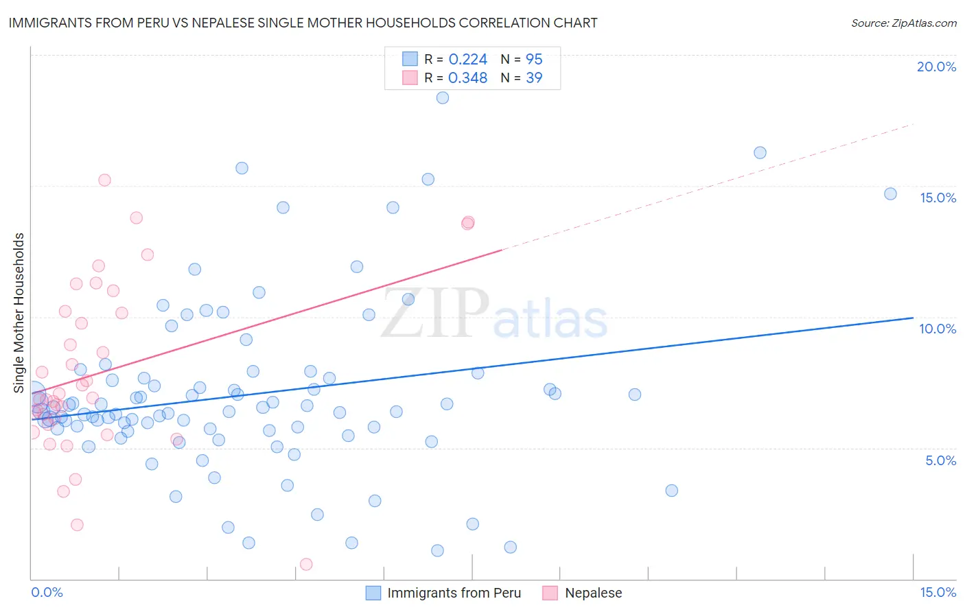 Immigrants from Peru vs Nepalese Single Mother Households