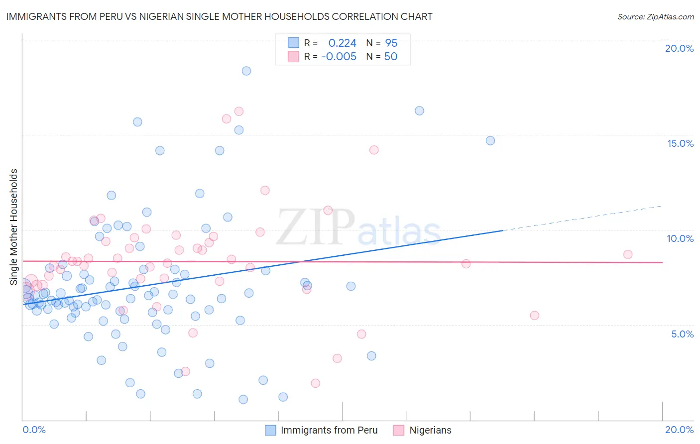 Immigrants from Peru vs Nigerian Single Mother Households