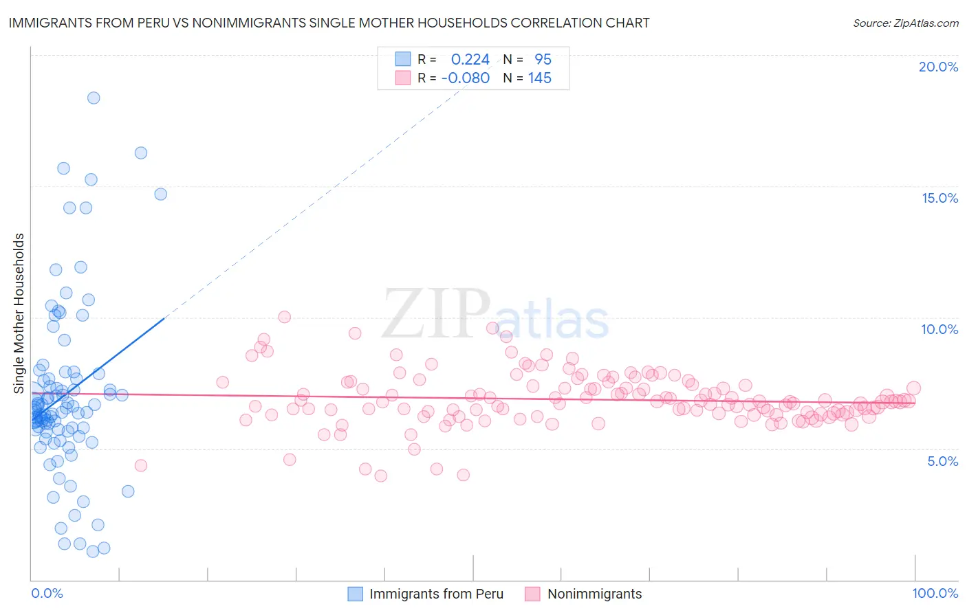 Immigrants from Peru vs Nonimmigrants Single Mother Households