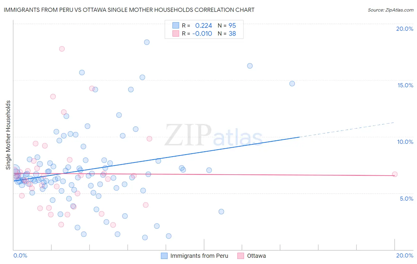 Immigrants from Peru vs Ottawa Single Mother Households