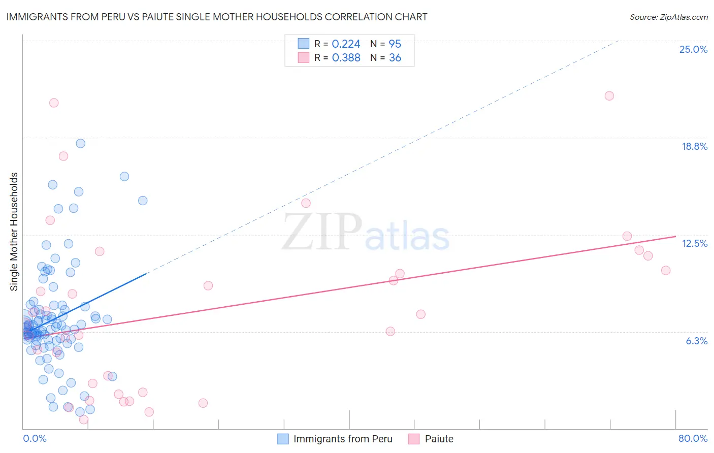Immigrants from Peru vs Paiute Single Mother Households