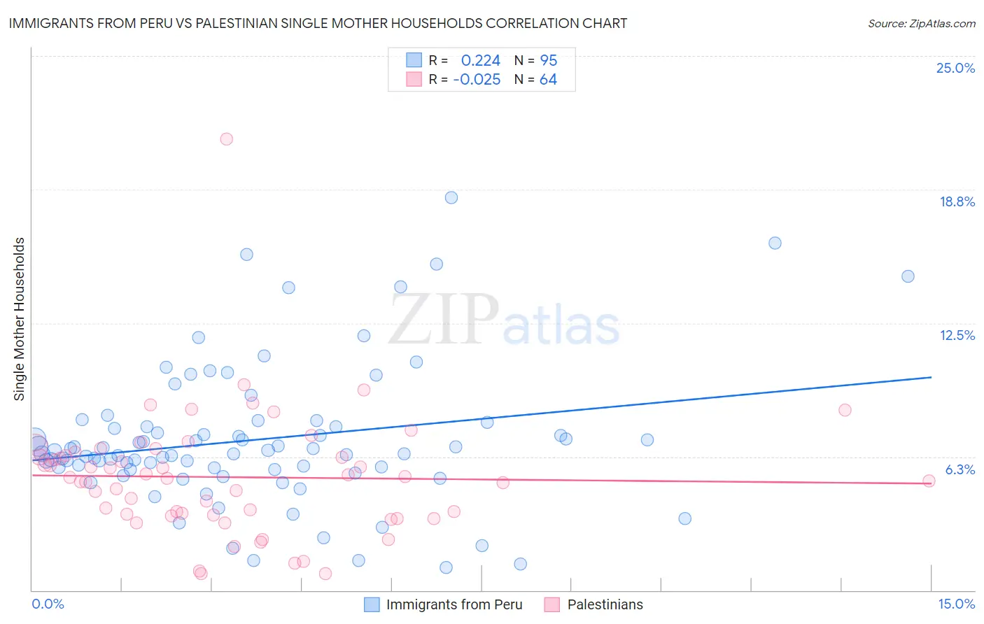 Immigrants from Peru vs Palestinian Single Mother Households